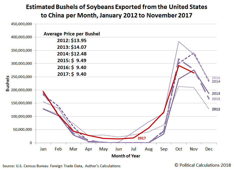 Estimated Bushels of Soybeans Exported from the United States to China per Month, January 2012 to November 2017