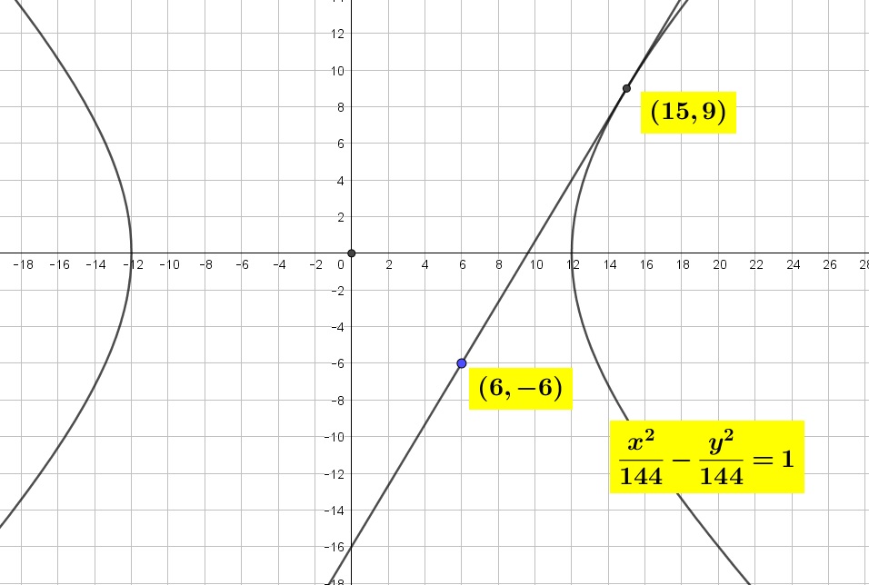 Persamaan garis singgung yang melalui titik $\left( 6,-6 \right)$ terhadap hiperbola $x^{2}-y^{2}=144$ adalah Soal dan Pembahasan Kemampuan Matematika Saintek UM UNDIP Tahun 2019 Kode 324