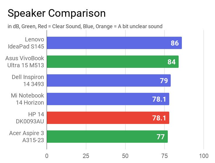 A chart on the comparison of speaker's quality and sound level of this laptop with other similar price laptops.