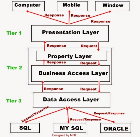How to Implement 3 Tier Architecture Concepts in asp.net with Real Life ...
