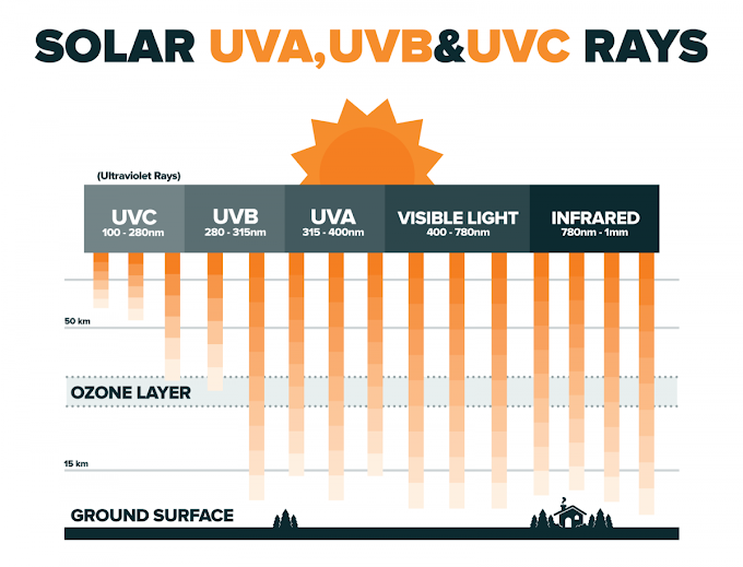 Mengenal Sinar Ultraviolet (UV) Indeks UV, Manfaat dan Bahayanya