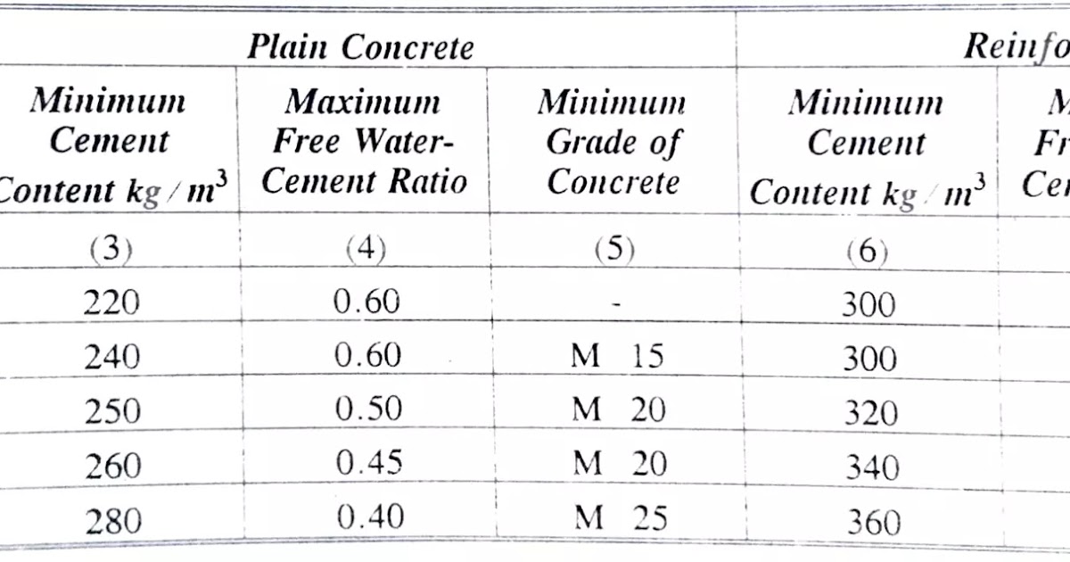 EXPOSURE CONDITIONS as per IS 456 on concrete pdf