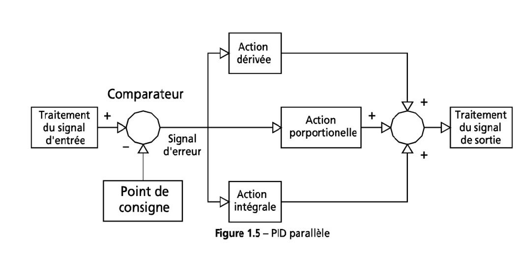 Les Types D'action En Régulation Automatisme Industriel
