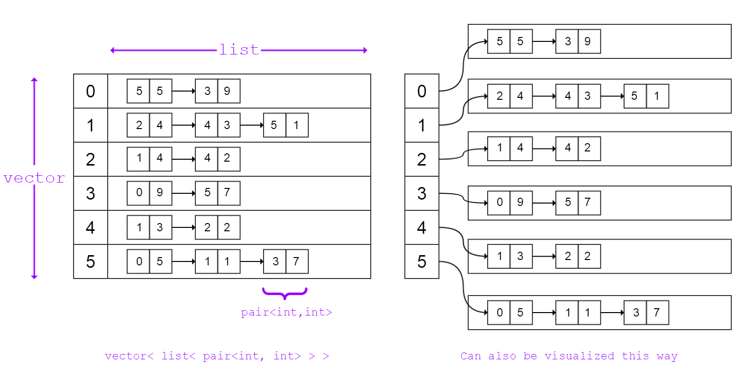 C++ STL Implementaion, Represeantion and Explantion of Weighted ...