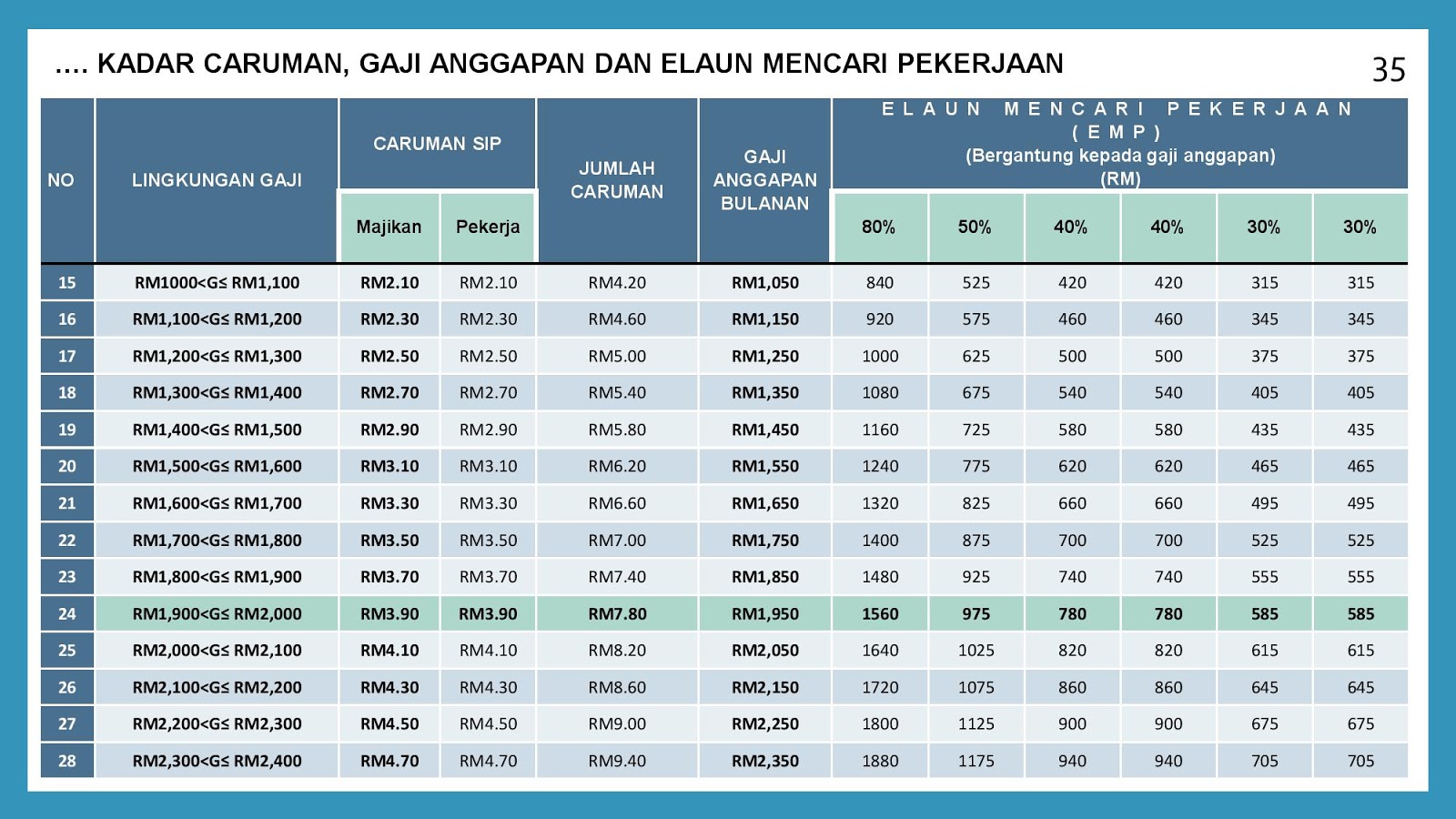 Perkeso Jadual Caruman Sip / Ini Adalah Soalan Lazim Pkp Bagi