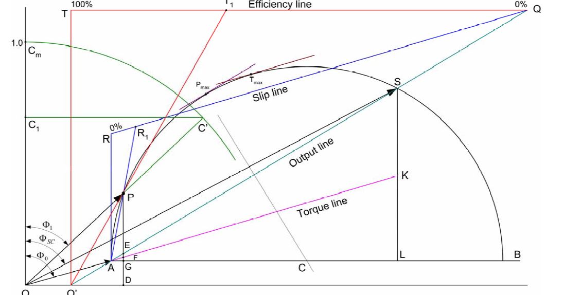 Electrical Miracles: Construction of Power Circle Diagram