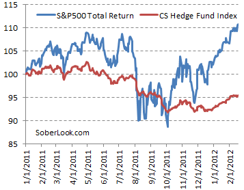 hedge funds underperformance fund industry sober