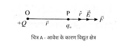 बिन्दु आवेश के कारण विद्युत् क्षेत्र_12th Class Physics Notes