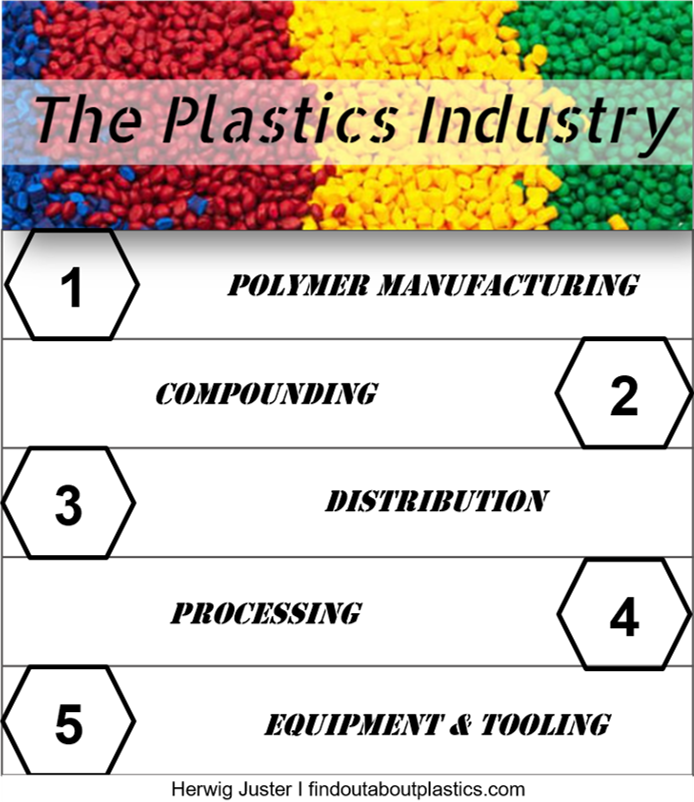 Find out about.......Plastics, Polymer Engineering and Leadership The