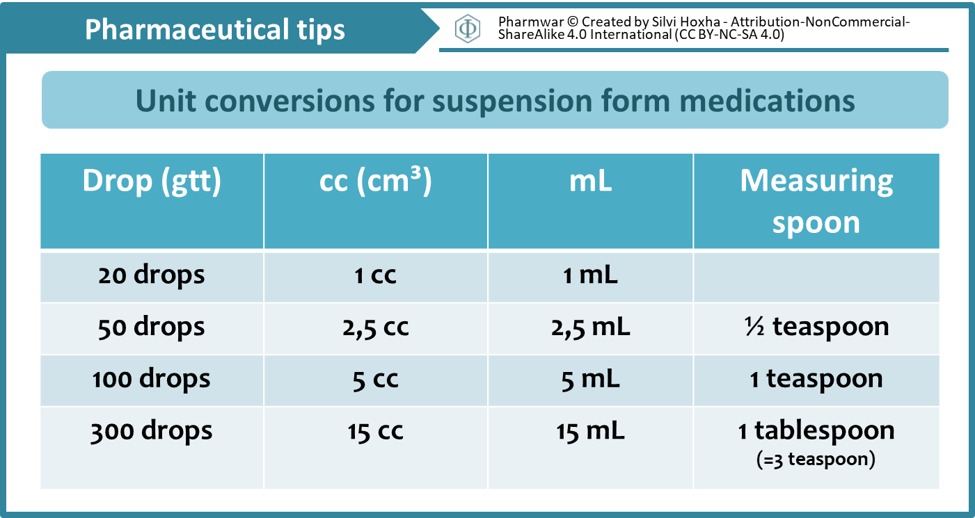 Unit conversions for suspension form medications