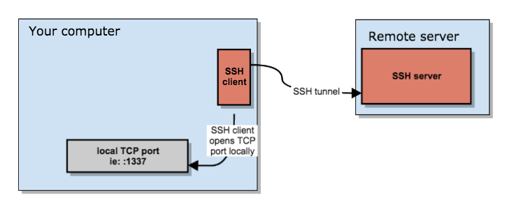 Mallory - HTTP/HTTPS Proxy Over SSH