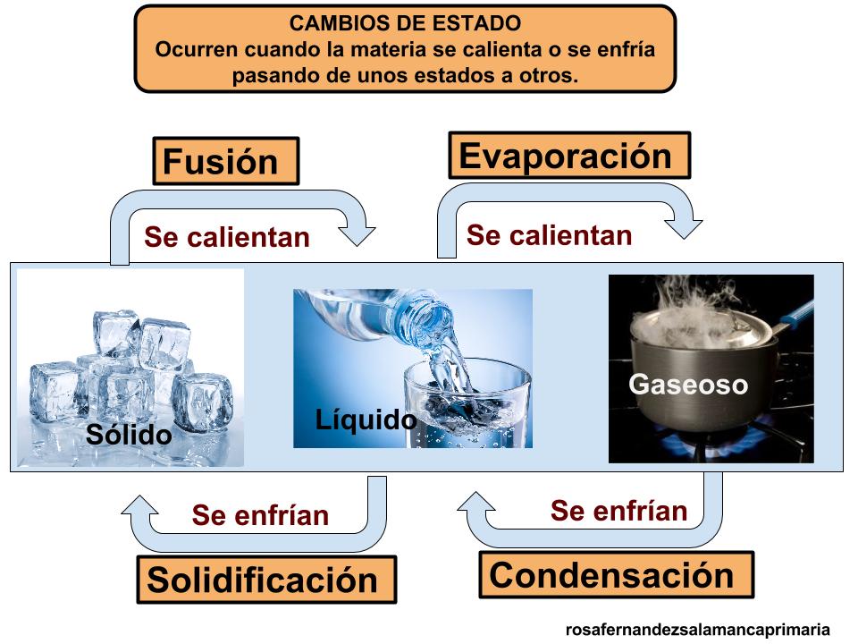 Maestra de Primaria La materia. Propiedades de la materia. Estados de