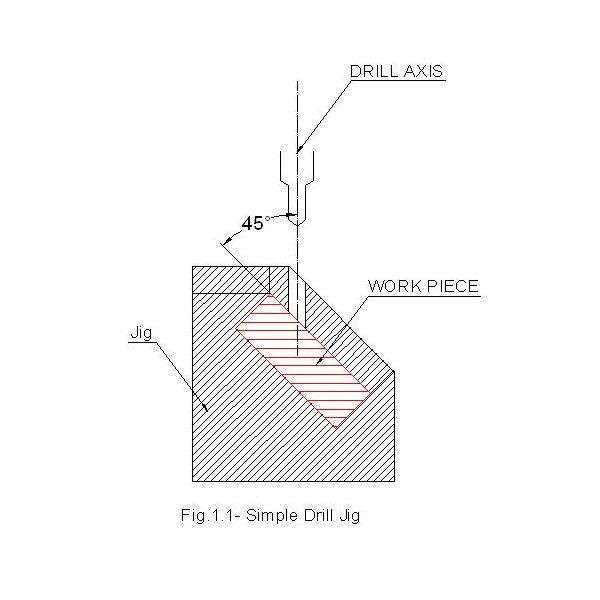 Differences between Jigs & Fixtures