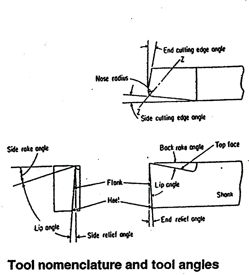 CUTTING TOOLS & NOMENCLATURE Tool and die making