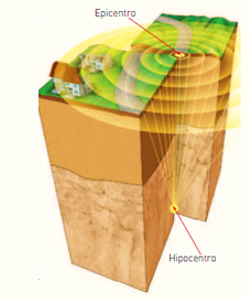 los terremoto Taller las capas de la tierra,