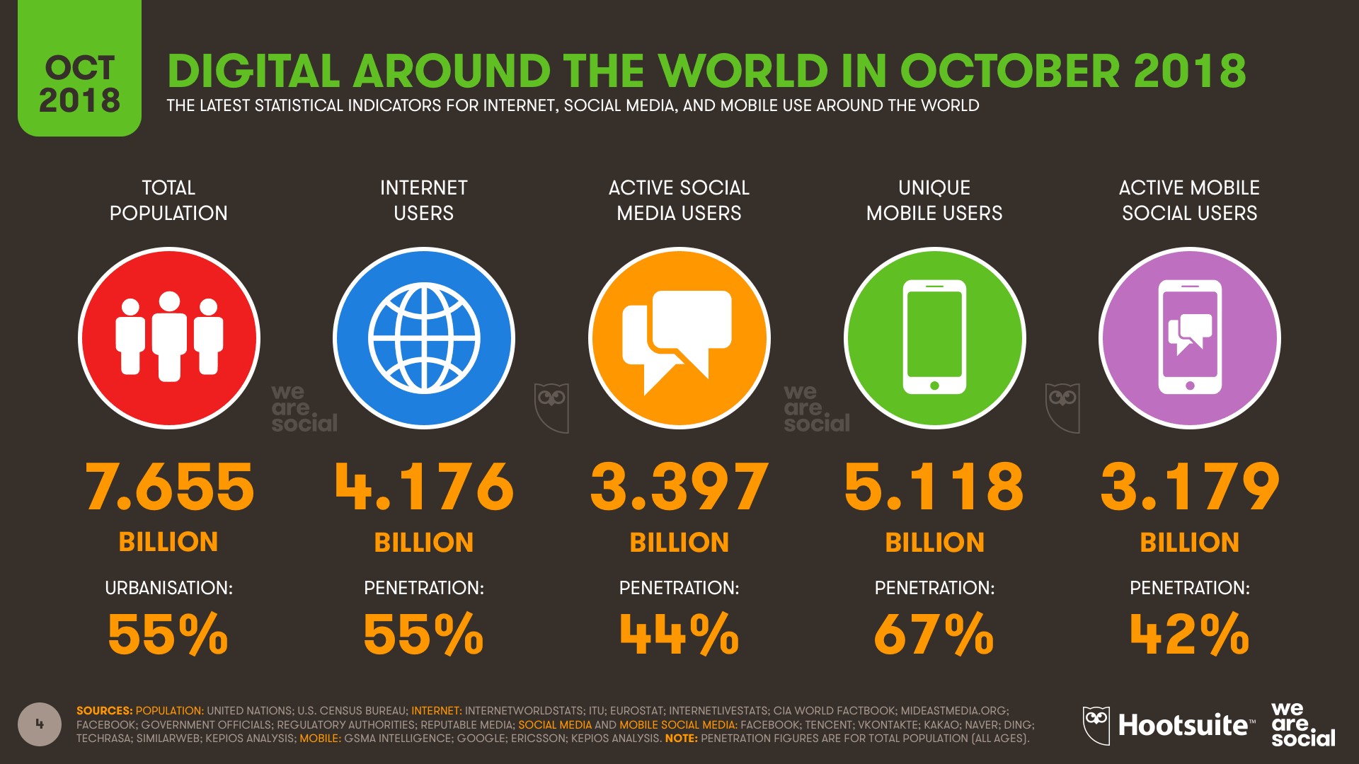 There are almost 4.2 billion internet users around the world in October 2018, up 7 percent since this time last year. Around 3.4 billion people around the world used social media in September 2018, up 10 percent versus September 2017. More than 5.1 billion people now use a mobile phone, with most using a smartphone.