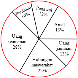 Soal Diagram Lingkaran