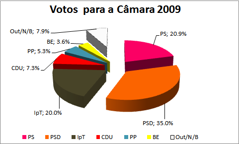 Resultados 2009