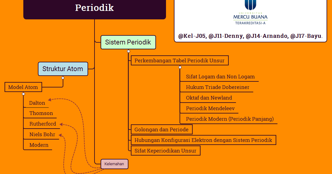 KimintekHijau.com: Struktur Atom dan Sistem Periodik Unsur.