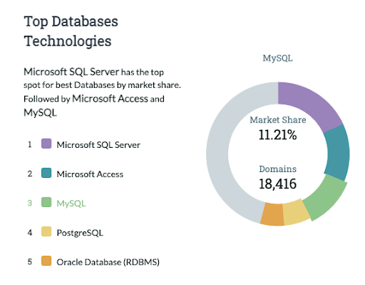 database market share 2021