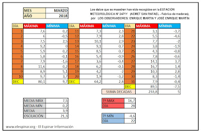 Datos Meteorológicos El Espinar 2018, AEMET ESTACION SAN RAFAEL AEMET Datos Meteorológicos El Espinar 2018, AEMET ESTACION SAN RAFAEL AEMET