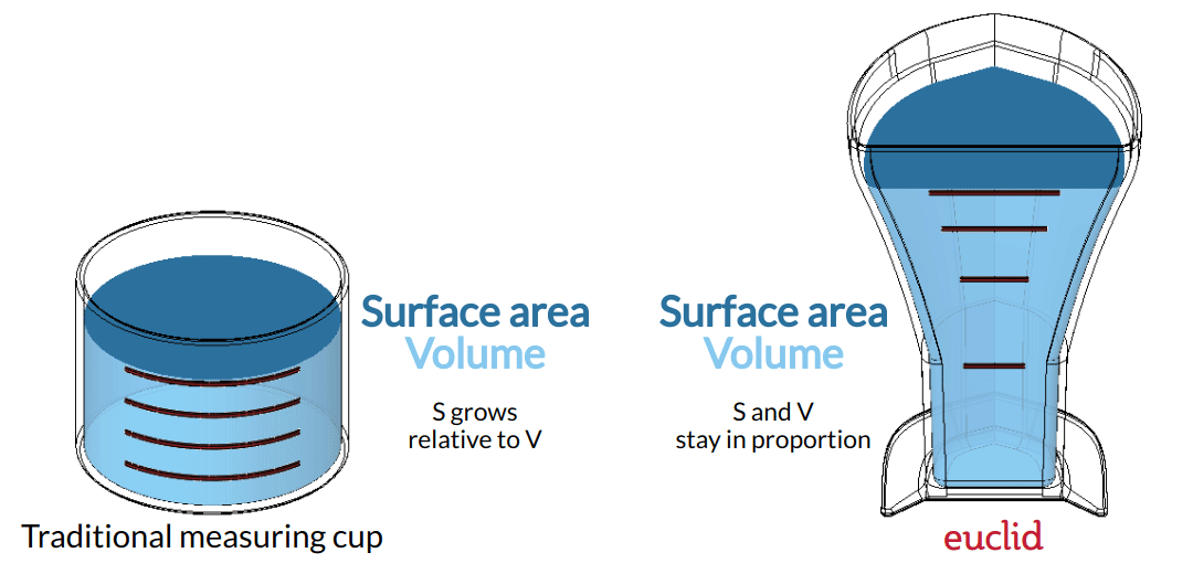 The Euclid Measuring Cup Will Help Improve your Accuracy In The