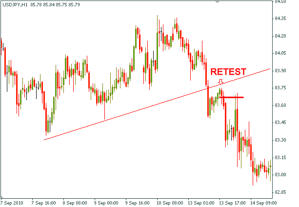 TrendLine Pullback The TrendLine pullback formation