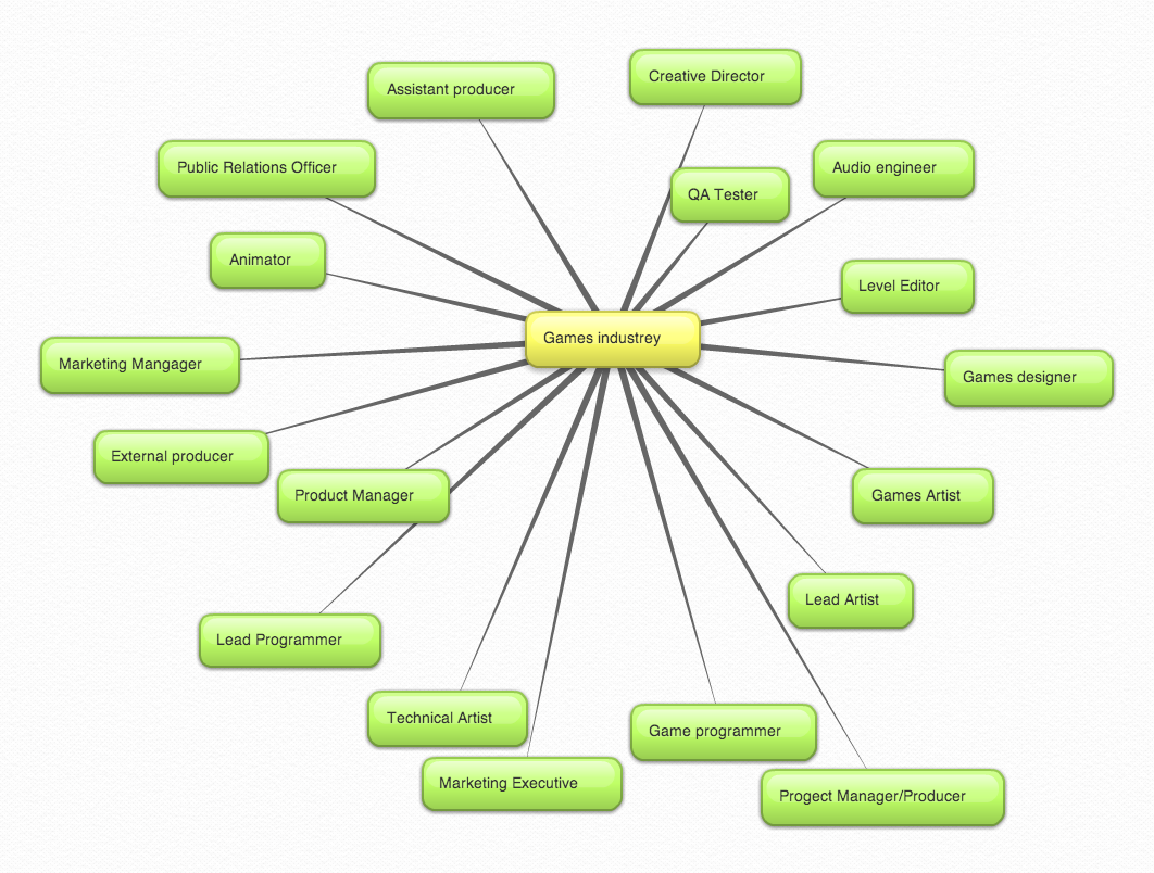 Unit 22 Production roles in media organisation LO1 Mindmap of jobs