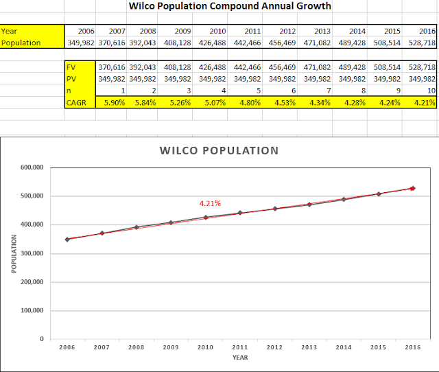 Williamson County Population Growth