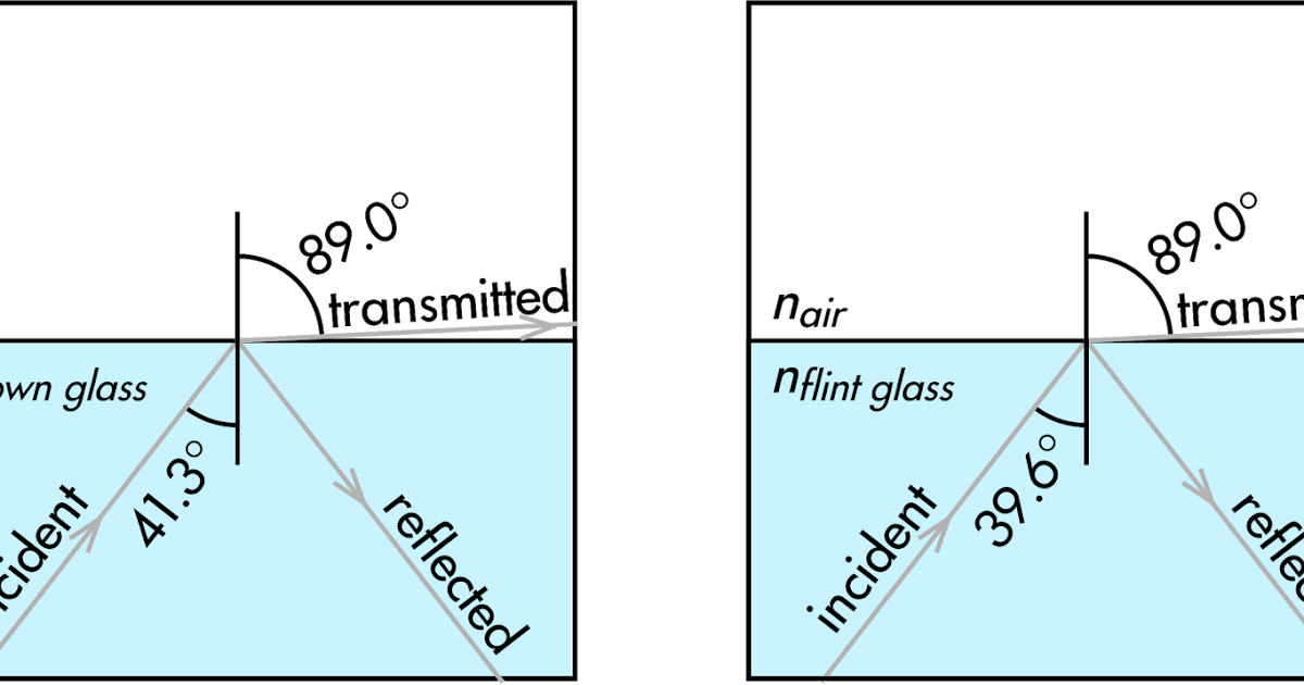 Pdog's blog boring but important Physics quiz question crown glass