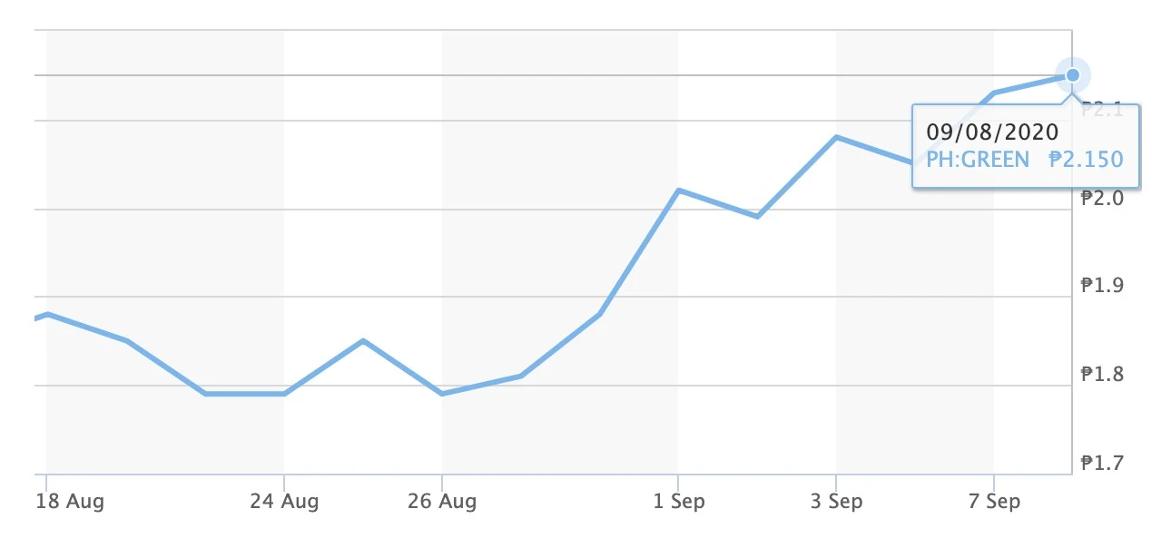 Greenergy Holdings Inc. (GREEN) Gain