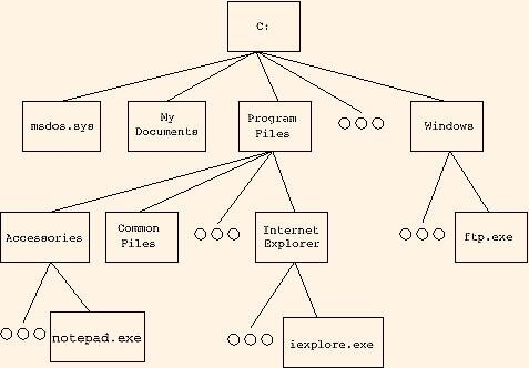 Linux File System Structure - Linux