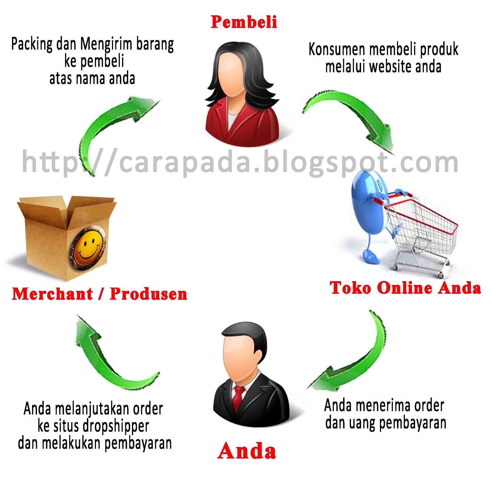YouTube: Jembatan Emas Menuju Kesuksesan Bisnis Dropship Online