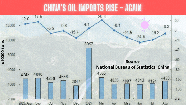 Chinese oil imports in August