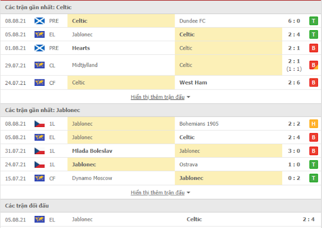 12BET Soi kèo  Celtic vs Jablonec, 01h45 ngày 13/8-Europa League Thong-ke-Celtic-Jablonec-13-8