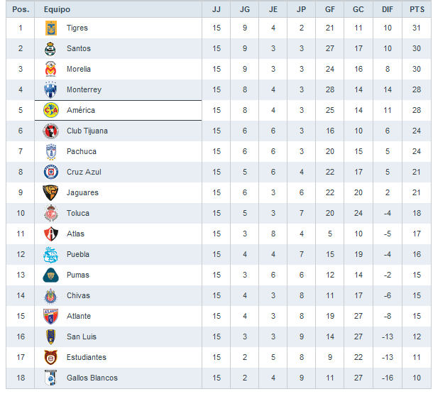 Deportes en Linea. (Fútbol MexicanoInternacional) y mas TABLA