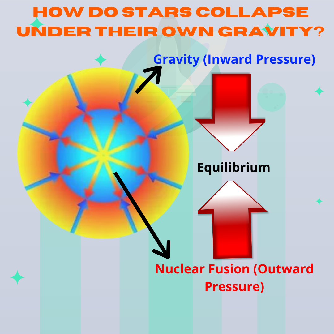 How do Stars Collapse under their own Gravity?