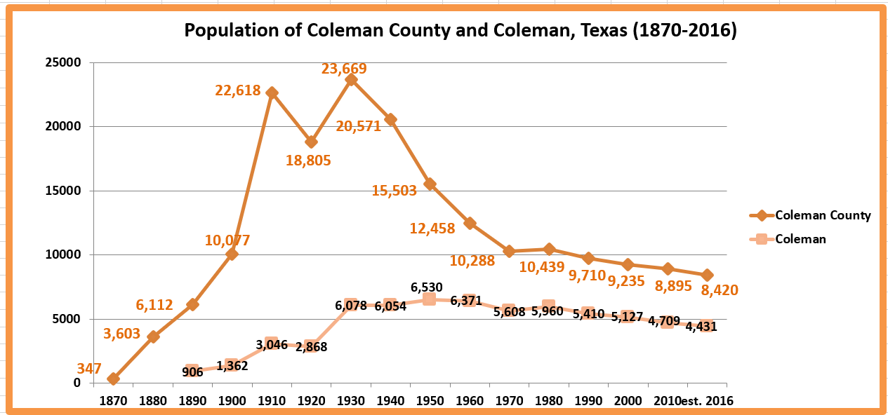 Retiring Guy's Digest Population loss in Texas Coleman County/Coleman