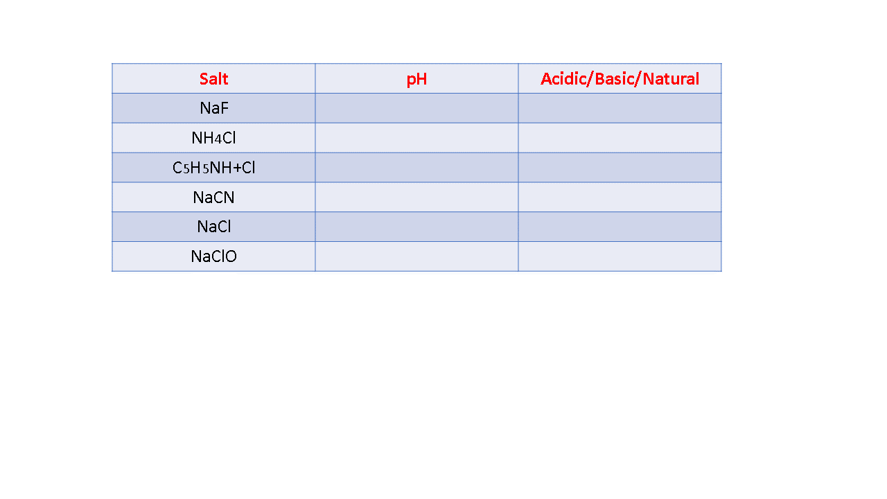 Chemistry Grade 12 ,Activity 4, Salt Hydrolysis