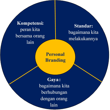 Tiga Dimensi Utama Pembentukan Personal Branding Tiga Dimensi Utama Pembentukan Personal Branding