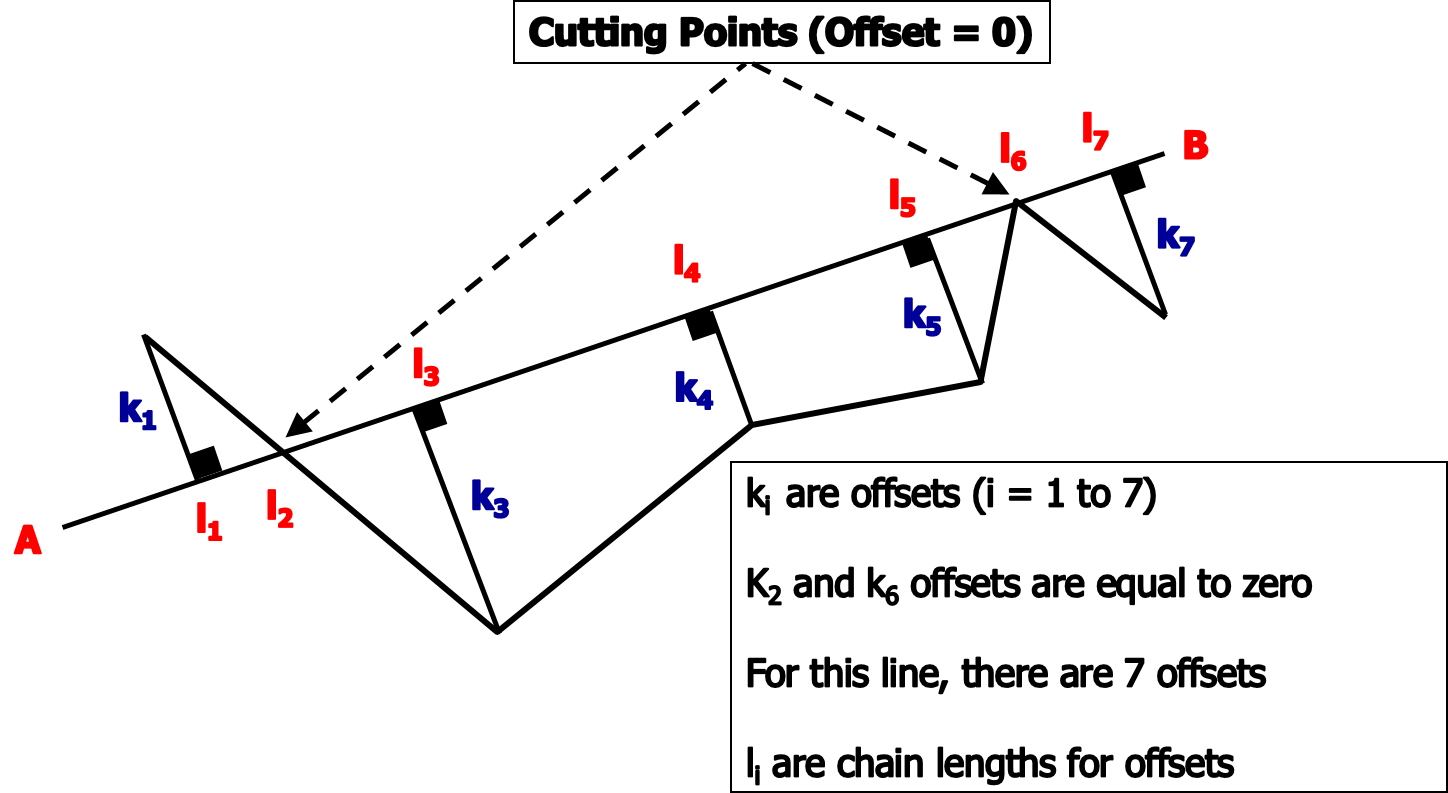 Basic Methods of Surveying Sciences CHAIN SURVEYING Free Lecture