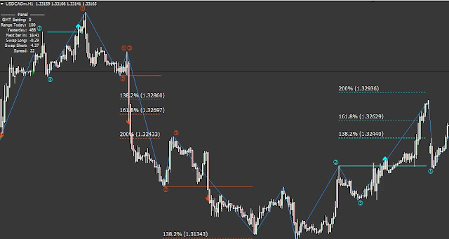 ABC Pattern or the 123 chart pattern - Most Pofitable Forex Strategies Free Forex MT4 Indicators Download