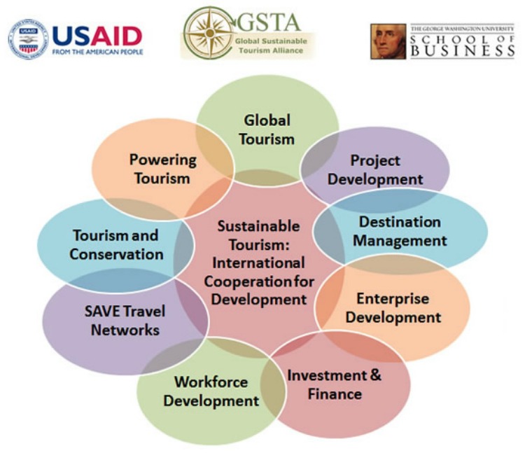 Sustainable tourism. Principles of sustainable Tourism. Topics sustainable Tourism. Sustainable Tourism Strategies.