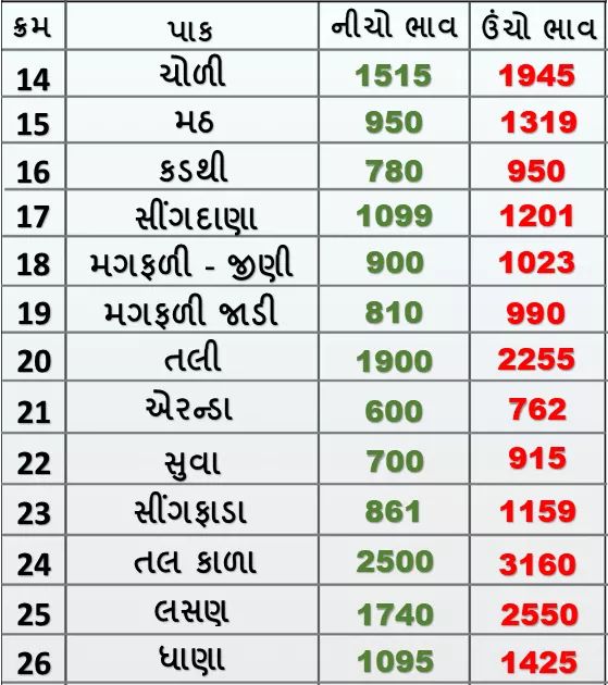 Market prices of various crops of Rajkot Agricultural Market on 30/01/2020
