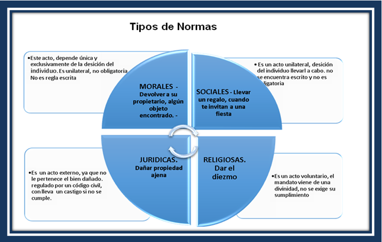 Tipos De Normas Con Ejemplos