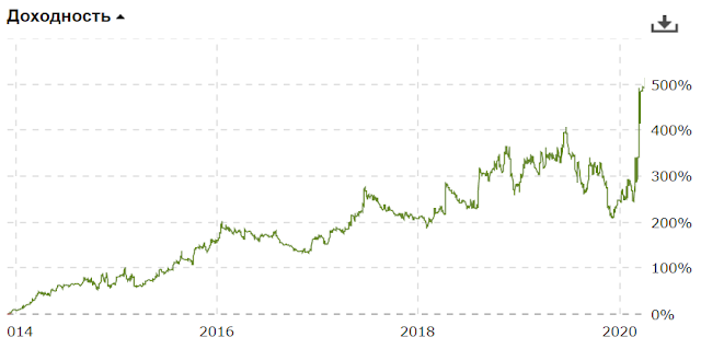 Доходность портфеля за 1-й квартал 2020
