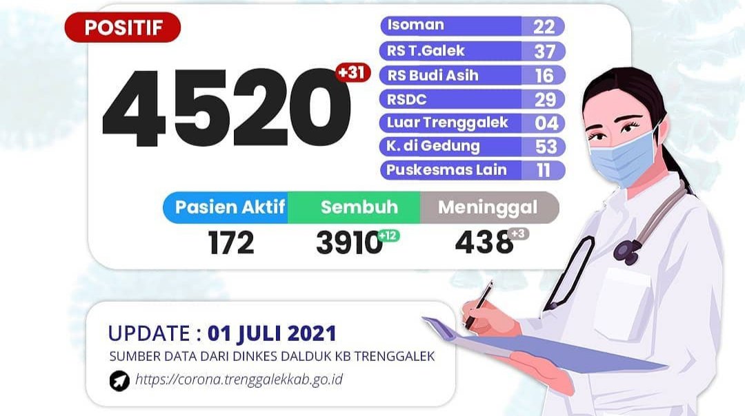 Trenggalek Masuk Assement 3 PPKM Mikro Darurat, Emil Dardak: Pembatasan Lebih Ketat