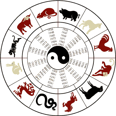 História da Astrologia
