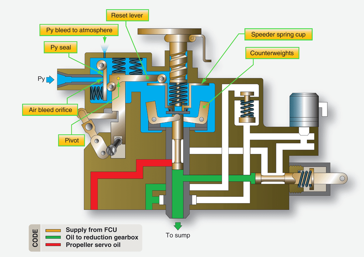 Pratt and Whitney PT6 Hartzell Propeller System