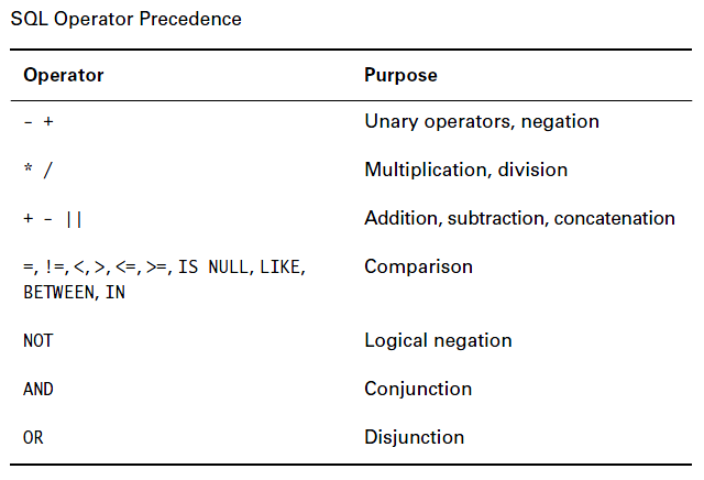 What is an Operator in SQL? - HTML Responsive Web Design Tutorial